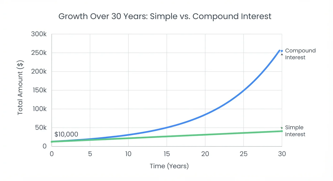 Line graph comparing compound interest growth curve versus simple interest growth curve over 30 years